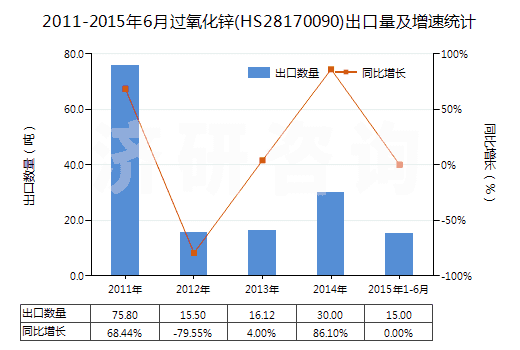 2011-2015年6月過氧化鋅(HS28170090)出口量及增速統(tǒng)計(jì)